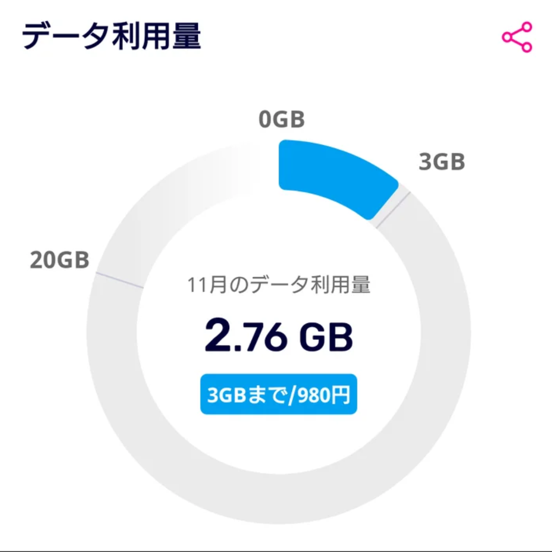 【スマホ代節約】楽天モバイルのRakuten最強プランで3ギガ超えたらどうなる？3GBで止める方法まとめ rakuten-mobile-data-use-check
