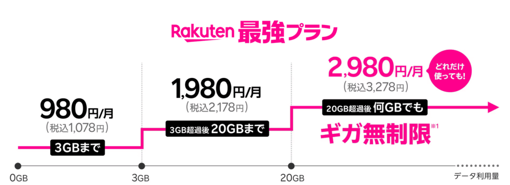 【必見】楽天モバイルはインターネット共有が無料で使い放題！ギガ無制限で速度制限もなし rakuten-mobile-speed-unlimited-1024x372