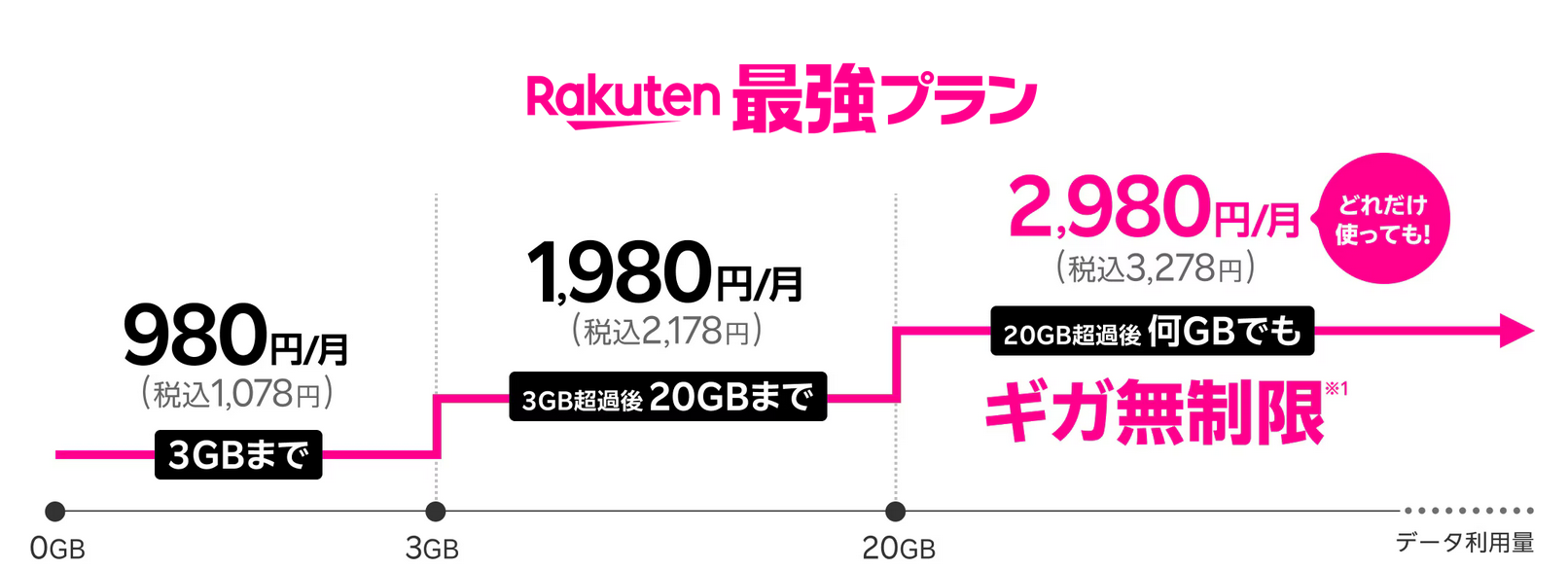 【全図解】エキサイトモバイルから楽天モバイルに乗り換えする方法と手順。MNPでのやり方も紹介 rakuten-mobile-speed-unlimited
