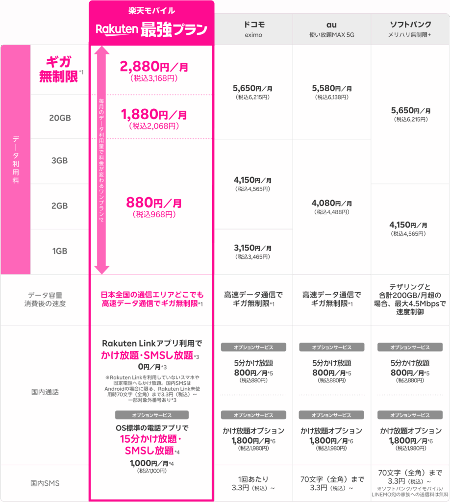 【全図解】auから楽天モバイルに乗り換え（MNP）する方法と全手順まとめ rakuten-ryoukin-pkan-hikaku-918x1024
