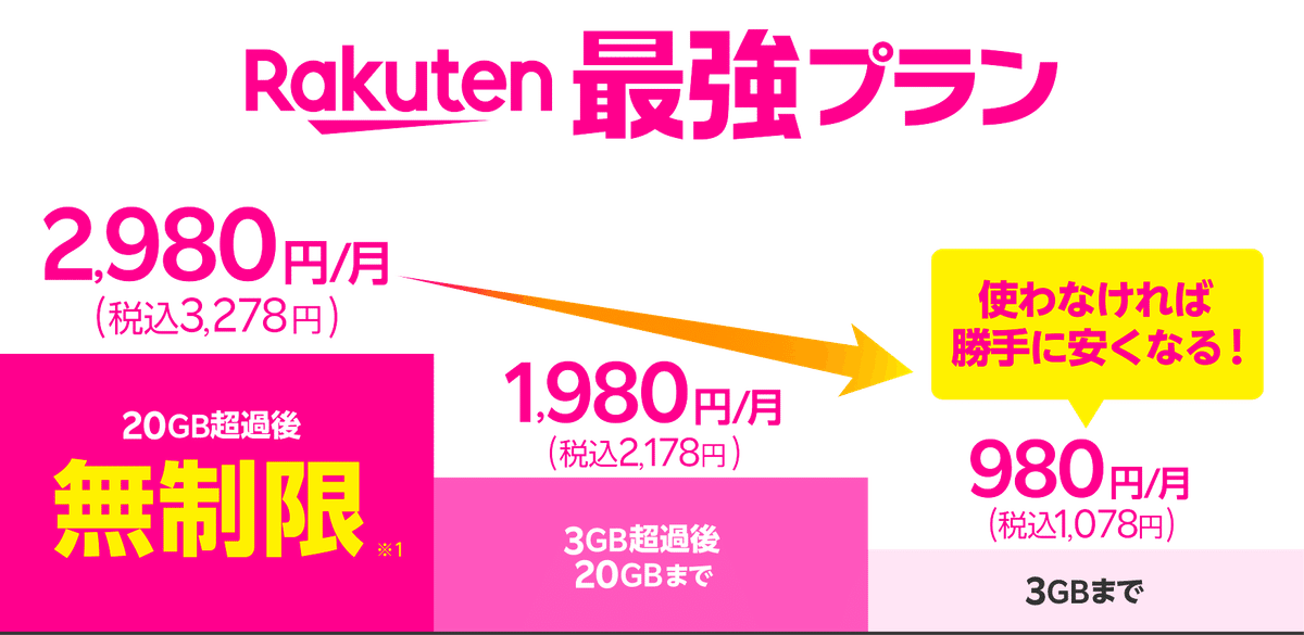 【全図解】LINEモバイルから楽天モバイルに乗り換えする方法と手順。MNPでのやり方も紹介 rakuten-saikyou-plan