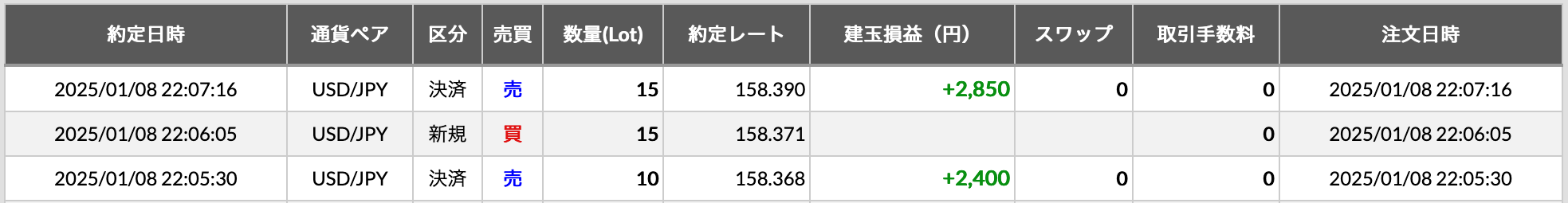 【主婦のFX日記】今日もコツコツFXでお小遣い稼ぎ＋7950円！トレンドに乗って安全に増やせました(=^・^=) syufu-okobukai-fx-5250-dmm2