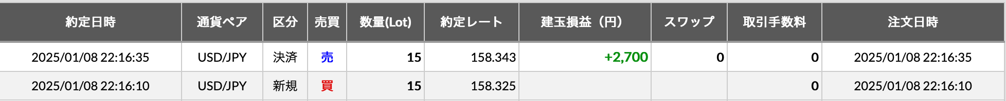 【主婦のFX日記】今日もコツコツFXでお小遣い稼ぎ＋7950円！トレンドに乗って安全に増やせました(=^・^=) syufu-okobukai-fx-5250-dmm3