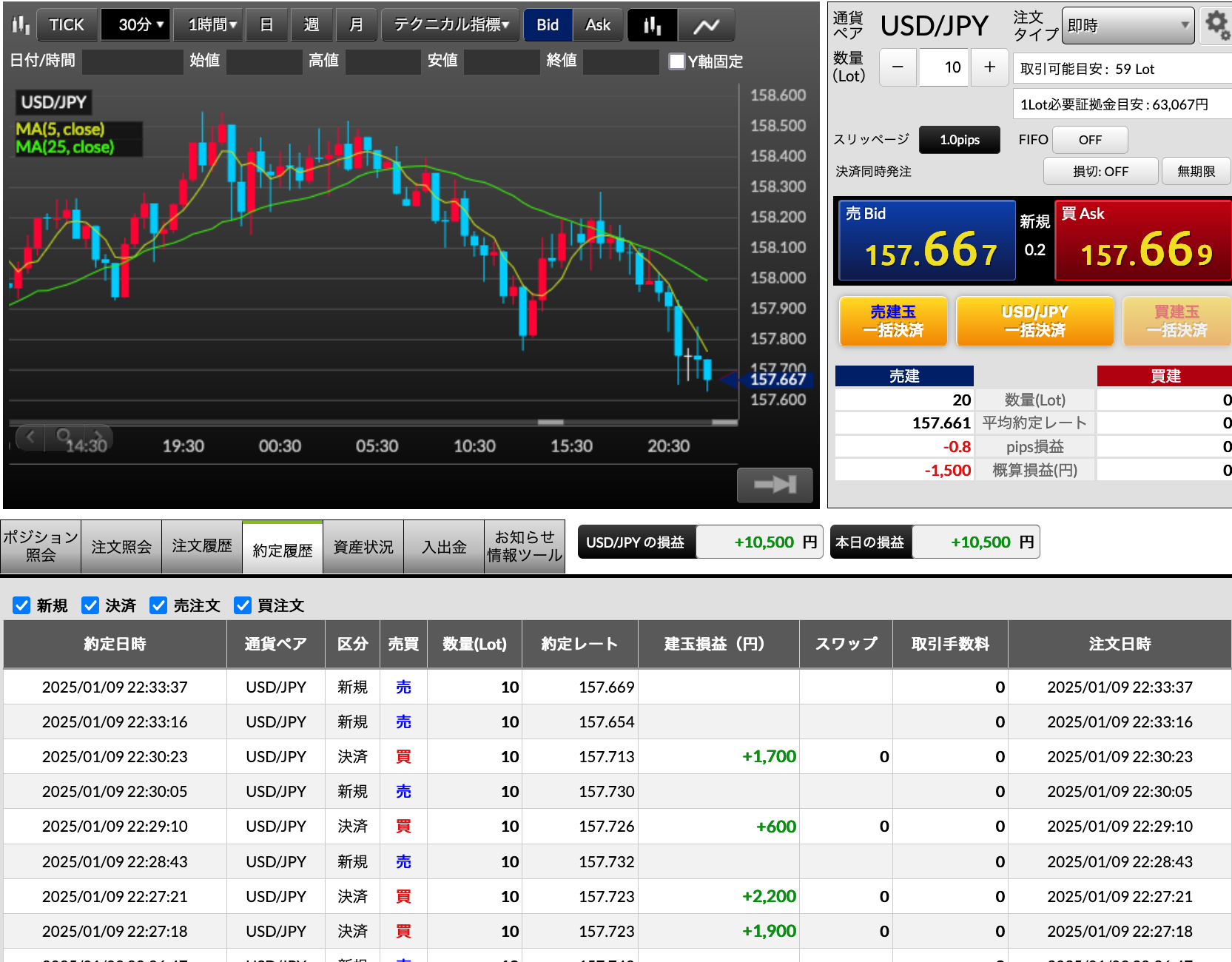 【主婦のFX日記】今日もコツコツFXでお小遣い稼ぎ＋10500円！下落トレンドに乗って安全に増やせました(=^・^=) syufu-okodukai-fx-10500