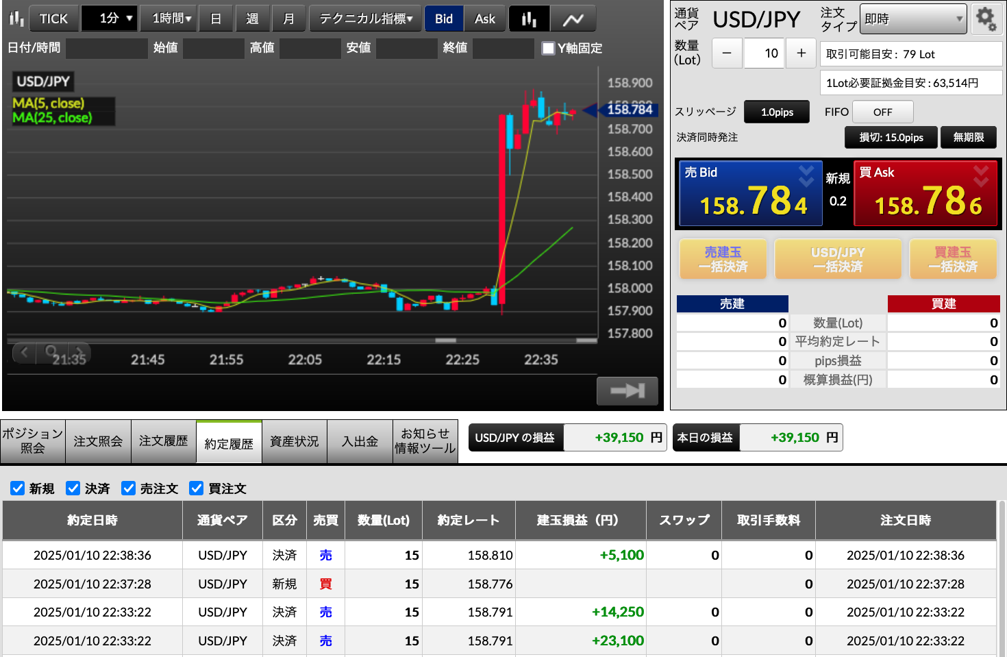 【主婦のFX日記】今日もコツコツFXでお小遣い稼ぎ＋39150円！雇用統計の上昇トレンドに乗って大きく増やせました(=^・^=) syufu-okodukai-fx-39150